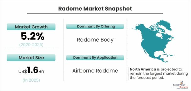 Radome-Market-Dynamics